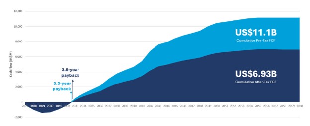 Troilus Project, Cumulative Cash Flows