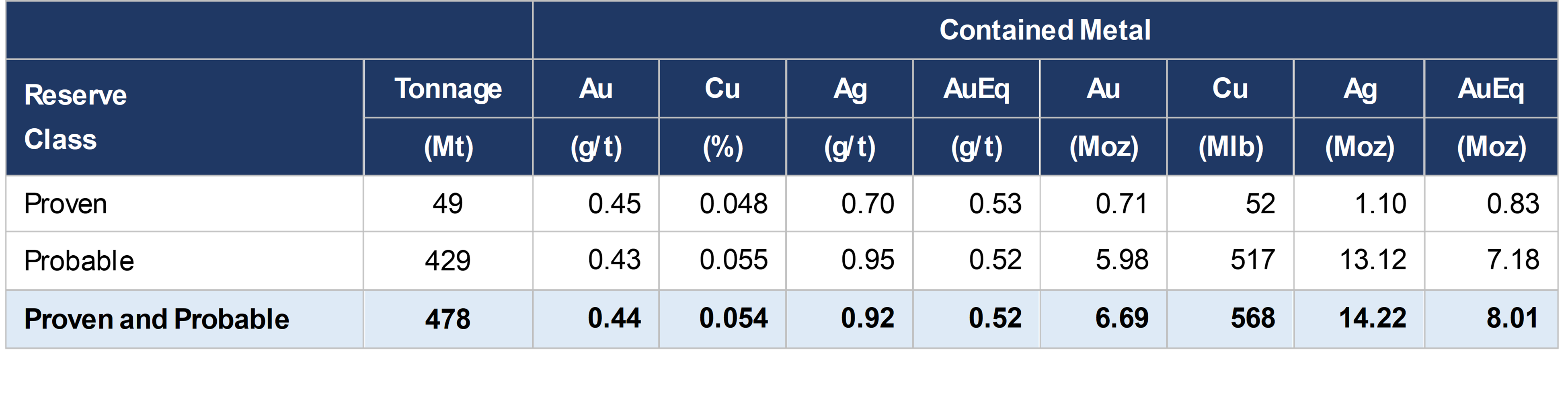 Mineral Reserves
