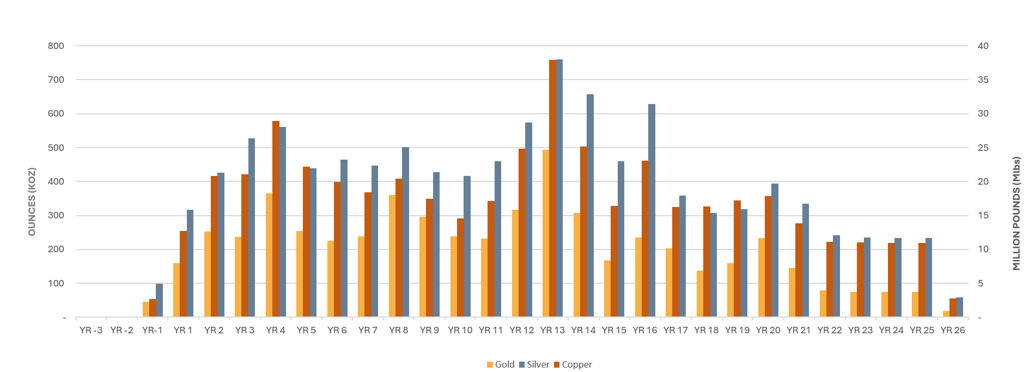 Troilus Production Profile for Gold, Copper and Silver