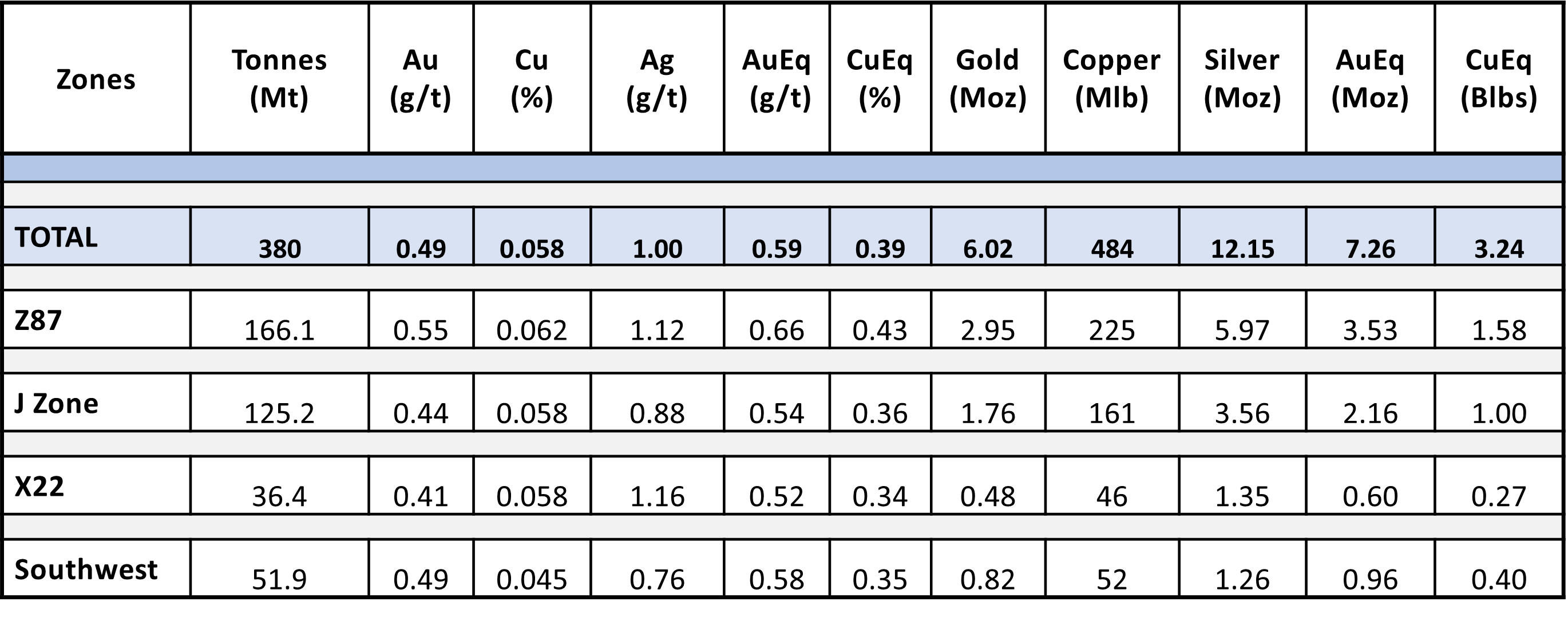 Probable Mineral Reserves By Zone