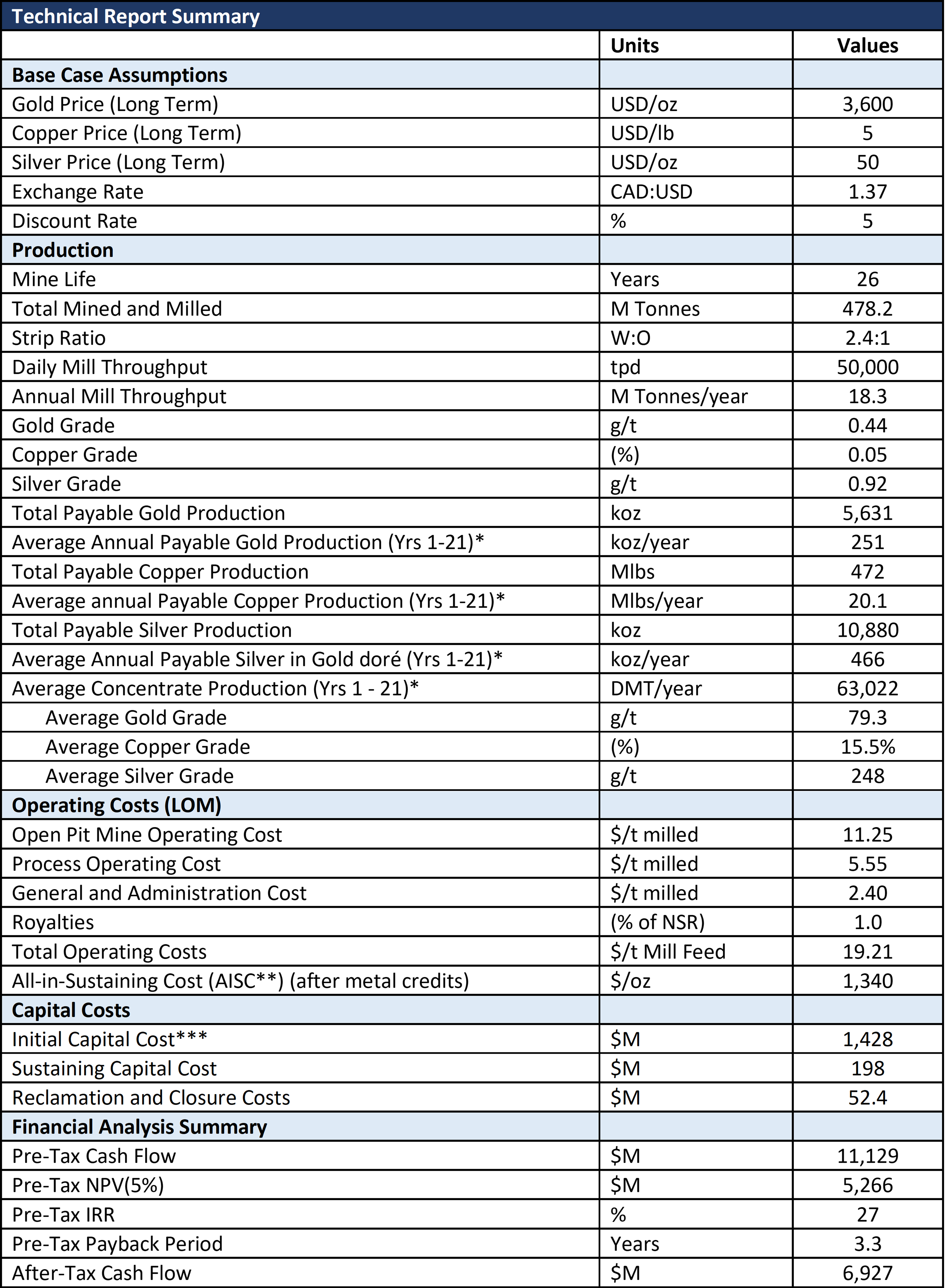 Gold-Copper Troilus Project Technical Report Summary